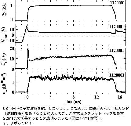 CSTN-IV の基本波形です。鉄心のボルトセカンド(飽和磁束)を上げることで、プラズマ電流のフラットトップを最大 22ms まで延長することに成功しました(図では 14ms 放電)。す、すばらしい!!