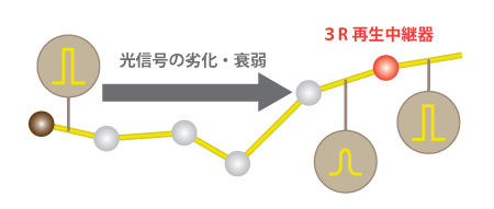 Degradation/Attenuation of optical signals