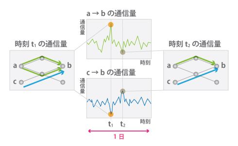 Optimal Optical Path Configuration in terms of Time