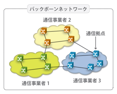 Backbone Network