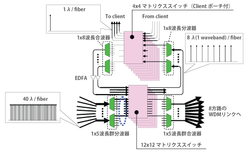 Configuration of Multi-Tier Optical Cross-Connect Systems