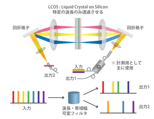 Tunable Optical Filter