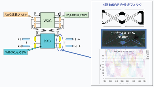 Wavelength Path Group Multiplexing