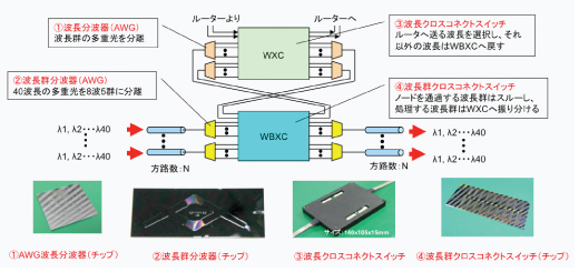 Various Optical Functional Devices through Collaboration Research