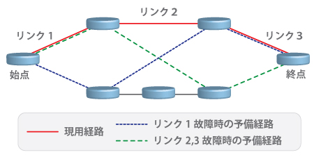 Restoration Method