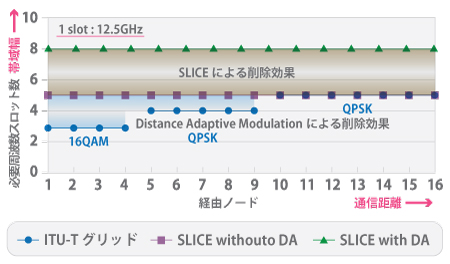 Effect of bandwidth allocation in the case of SLICE and DA